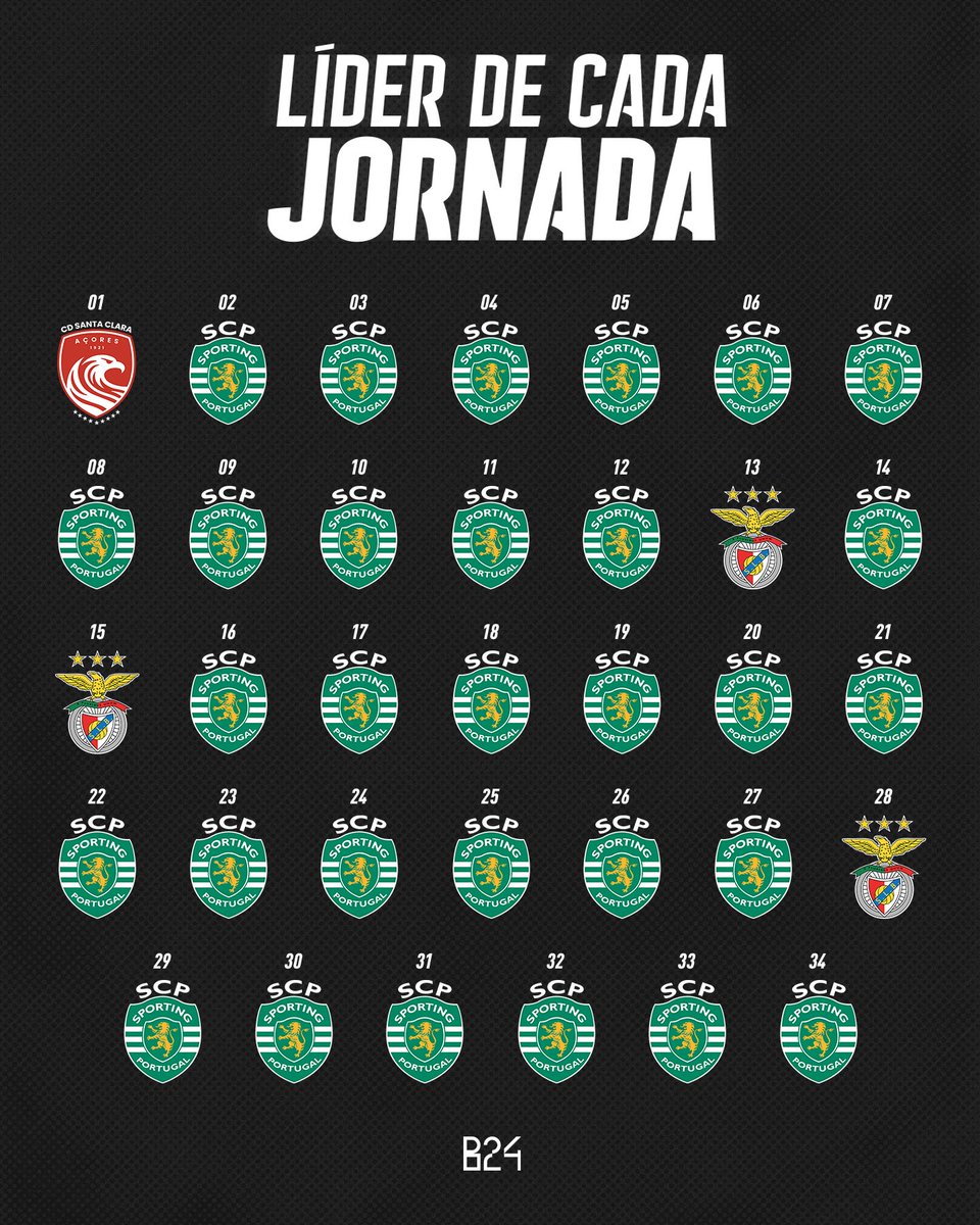 Nem mesmo com 1 mês de avanço com o JP. Nem mesmo com lesões prolongadas de jogadores fulcrais. Nem mesmo tendo sido beneficiado na penúltima jornada. Nem mesmo sendo beneficiado contra o Moreirense (2 jogos), Arouca e Aves fora. 

A culpa é do Varandas (e nem gosto nada dele 😂)