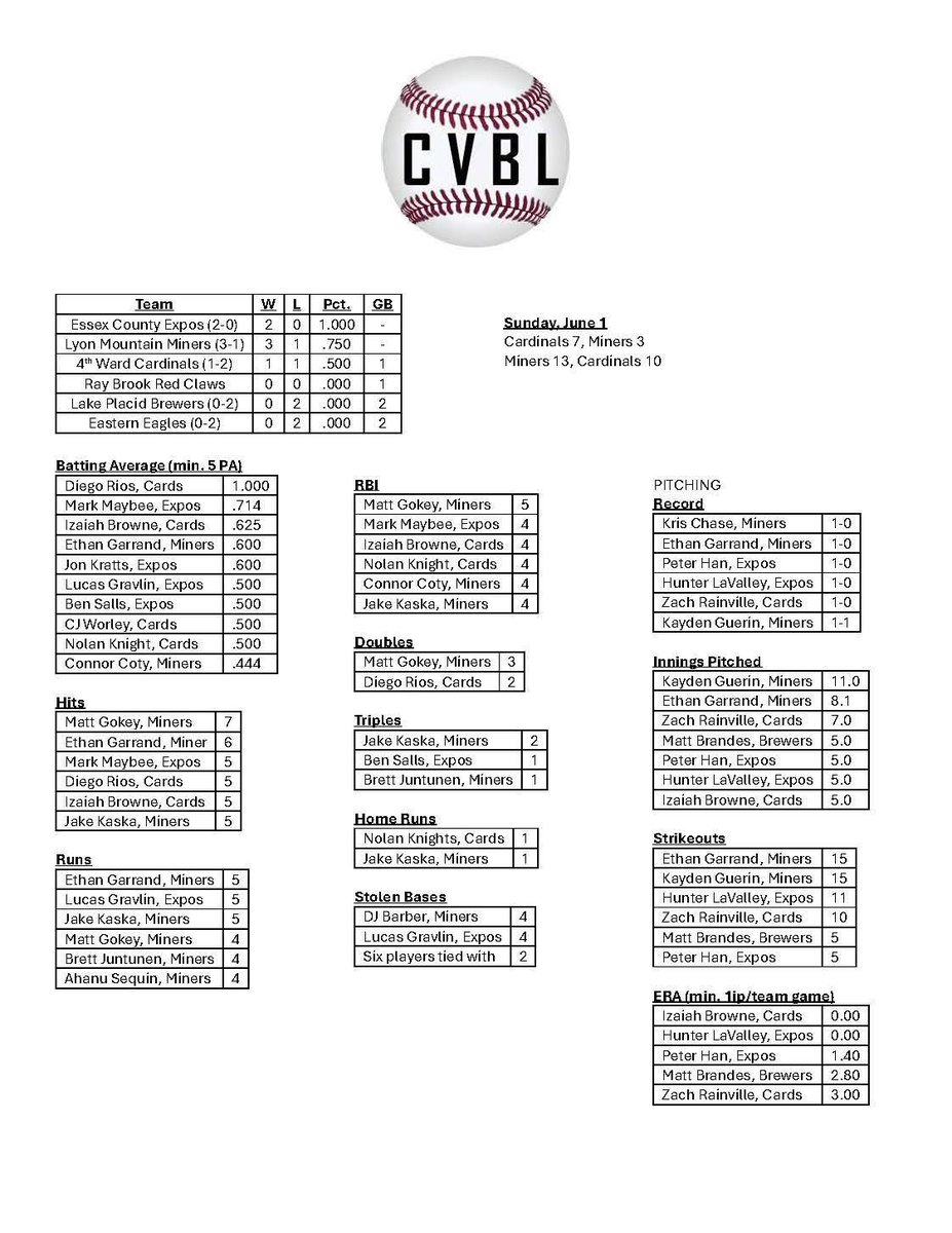 Leaders through two weeks

<a href="/SunCmtyNews/">Sun Community News & Printing</a> <a href="/RickyStClairII/">Ricky St. Clair</a> <a href="/stevey33/">Steve Criss</a> <a href="/AlbanyTwilight/">Albany Twilight</a>
