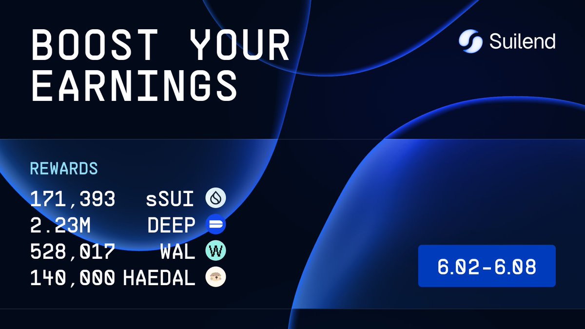 suilendprotocol's tweet image. sSUI, DEEP, WAL &amp;amp; HAEDAL rewards have arrived!

Earn from:
• 171,393 sSUI for SUI, USDC, USDT, ETH, SOL, AUSD deposits
• 2.23M DEEP for DEEP deposits
• 528,017 WAL &amp;amp; 17,820 sSUI for WAL deposits
• 140K HAEDAL for HAEDAL deposits

Deposit now at suilend.fi!