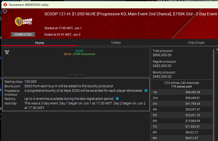 Nicholas Walsh (@nickwalshtv) on Twitter photo ⚡️SCOOP FINAL TABLE ALERT!⚡️
Attention <a href="/PokerStars/">PokerStars</a> / <a href="/PSTwitch/">PokerStars Twitch</a> fans!
Today: <a href="/PokerStars/">PokerStars</a> #SCOOP 121-H: $1,050 / #MainEvent 2nd Chance PKO / $750,000 GTD Final table Cards-Up Coverage!
🏆= $68,450.39 + Bounties
🏃= 9 Runners Remain
Special Guest: <a href="/CaitlinComeskey/">Caitlin Comeskey</a>
When: ⚡️SCOOP FINAL TABLE ALERT!⚡️
Attention <a href="/PokerStars/">PokerStars</a> / <a href="/PSTwitch/">PokerStars Twitch</a> fans!
Today: <a href="/PokerStars/">PokerStars</a> #SCOOP 121-H: $1,050 / #MainEvent 2nd Chance PKO / $750,000 GTD Final table Cards-Up Coverage!
🏆= $68,450.39 + Bounties
🏃= 9 Runners Remain
Special Guest: <a href="/CaitlinComeskey/">Caitlin Comeskey</a>
When: