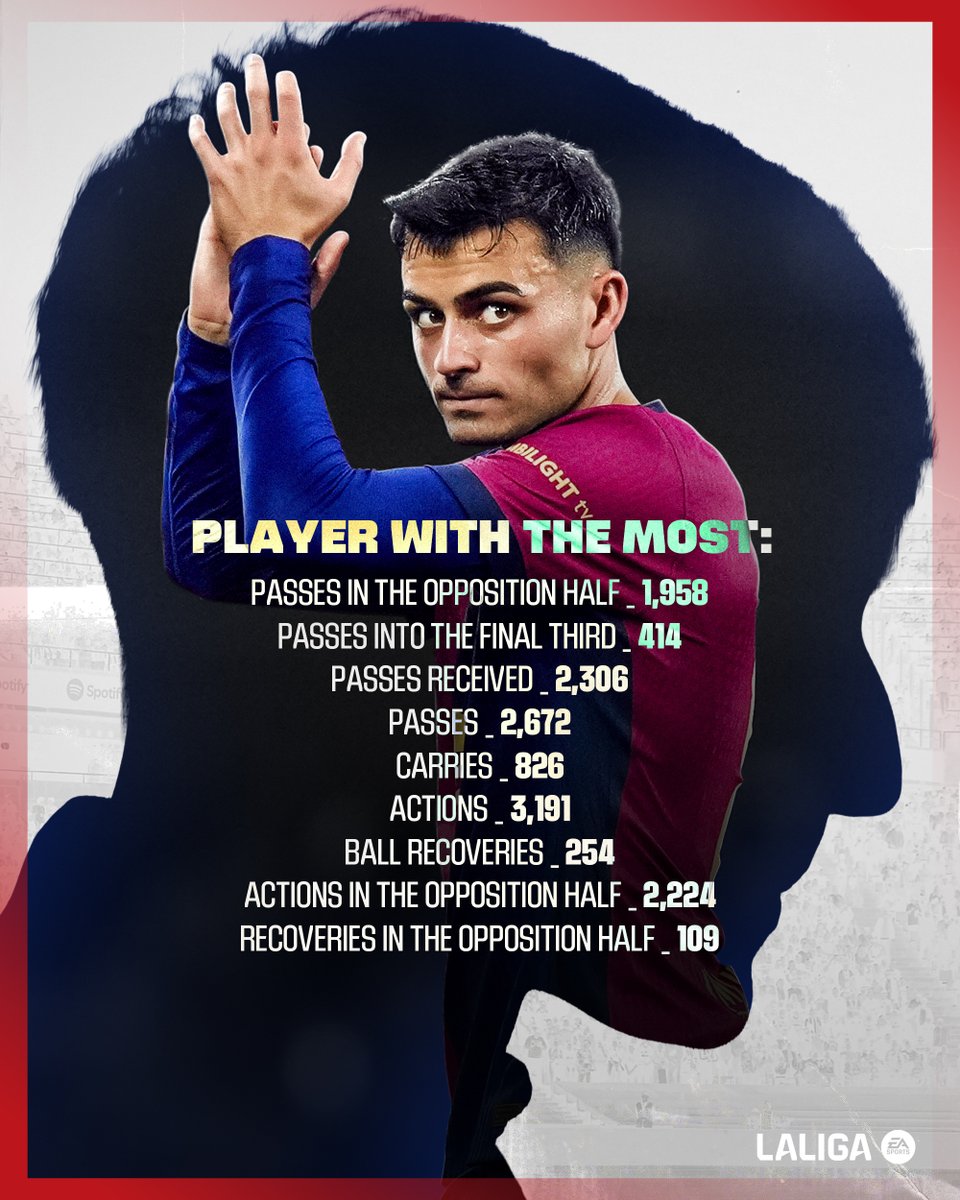 LALIGA (@laliga) on Twitter photo PEDRI. 🎩👏
📊🔝 El '8' del <a href="/FCBarcelona_es/">FC Barcelona</a>, mucho más que un centrocampista.
#LALIGAEASPORTS PEDRI. 🎩👏
📊🔝 El '8' del <a href="/FCBarcelona_es/">FC Barcelona</a>, mucho más que un centrocampista.
#LALIGAEASPORTS