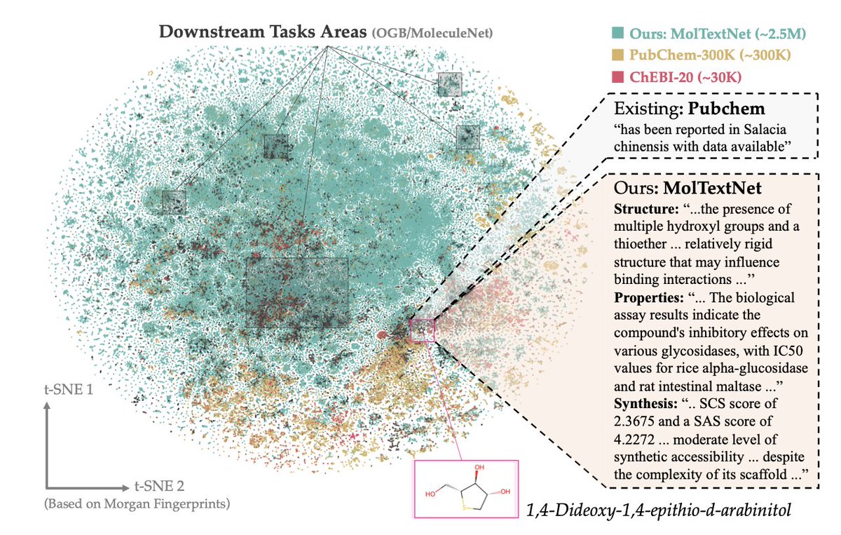 MolTextNet: A Two-Million Molecule-Text Dataset for Multimodal Molecular Learning

１．MolTextNet introduces a dataset of 2.5 million molecule-text pairs, designed to support large-scale multimodal learning between molecular graphs and natural language. Each entry provides