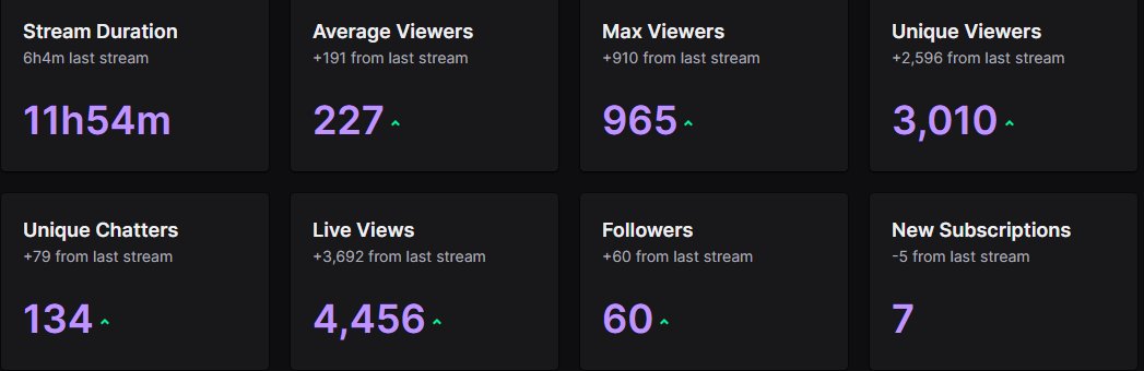 Such an EPIC Stream tonight!!! Thank you <a href="/NothinButSkillz/">NothingButSkillz</a> and <a href="/little_huge/">Eugen</a> for the crazy raids lastnight &amp; Thank you to all the new Followers &amp; Welcome To The Wrecking Crew Family!!! #TheDivision2 #Ubisoft #ubi