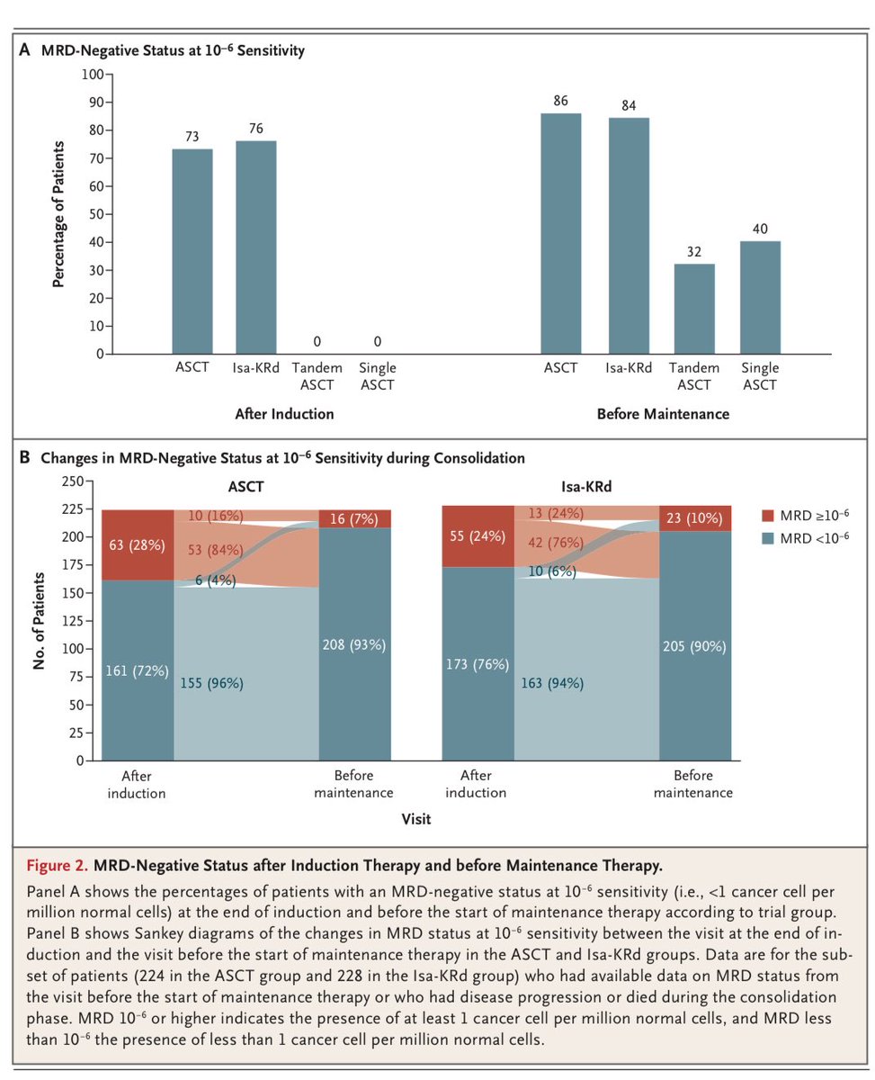🚨 #ASCO25 MIDAS is out!

If #MMsm MRD- at 10^-5 after quad, ASCT does not deepen responses. If MRD+, tandem ASCT doesn’t help / refused by 15% of pts.

We await PFS of course, but this is very helpful!

PS I love that <a href="/NEJM/">NEJM</a> is now calling MRD measurable (not minimal 👎) as well