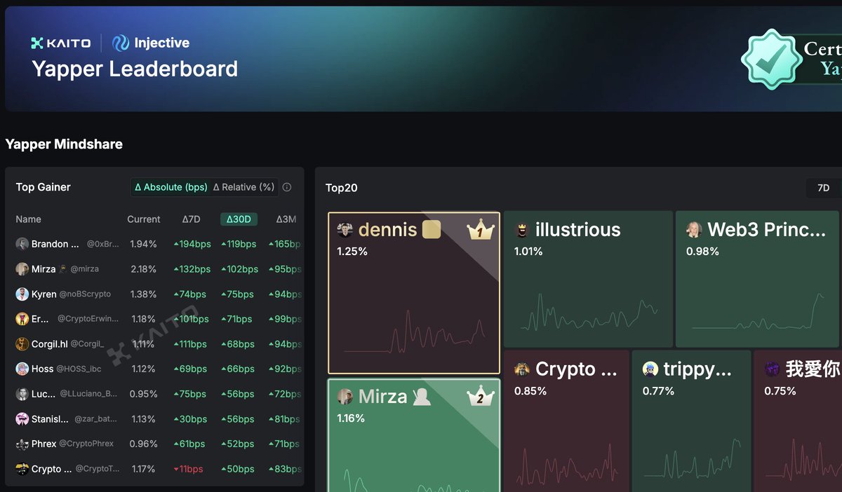 d3nnis's tweet image. Kaito Yapper Leaderboard is live for @injective .

Let&apos;s put the word out there! 

Who&apos;s yapping? 👇