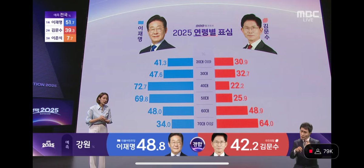 giregichaser's tweet image. 4050 일어나 운동해 건강해 존버해 저속노화 실천해