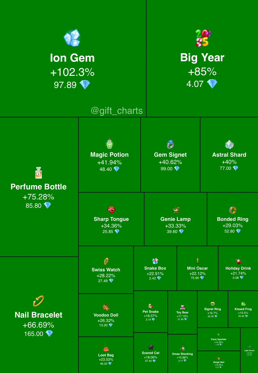 AnatolyFrag2010's tweet photo. It is not only the stock market that is stock market.... Gifts in Telegrams are breaking all records.

#TON #NFT #NFTs #Telegram https://t.co/Vmn7LQPd4a