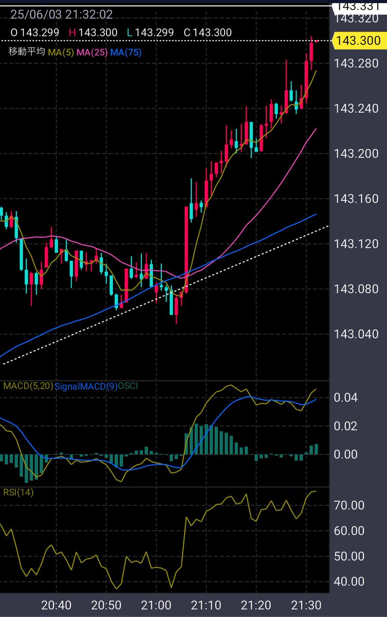 今日は忙しかったので、仕事終わりからの強めの上昇トレンドに乗っかってる