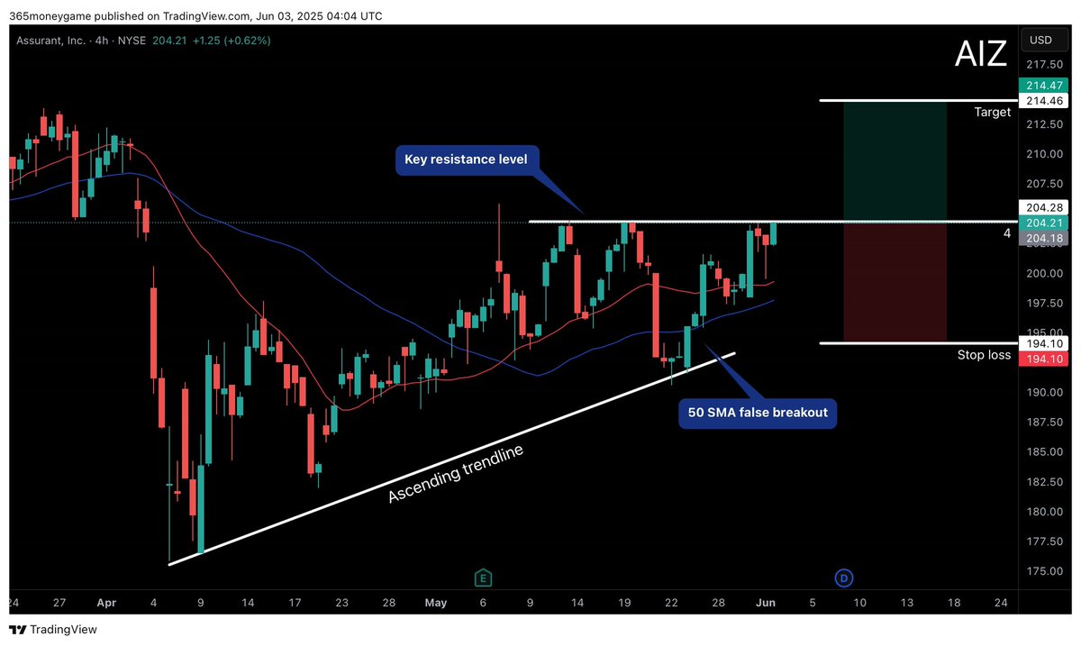 DwaveTrading's tweet image. AIZ

Key level 204.28

1-1 risk trade for around 5% return. Key resistance breakout level to the upside 204.28 wait for a 4 hour green candle to fully close above key level before getting in on trade. Target range 214.46 stop loss range 194.10

#swingtrading #stocks #investing