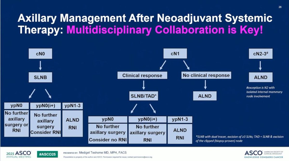 👉Excellent discussion on what to do with the axilla post neoadjuvant chemotherapy
👉response directed therapy
👉the need to de escalate when a pcr is achieved 
👉the need to escalate when pcr is not achieved