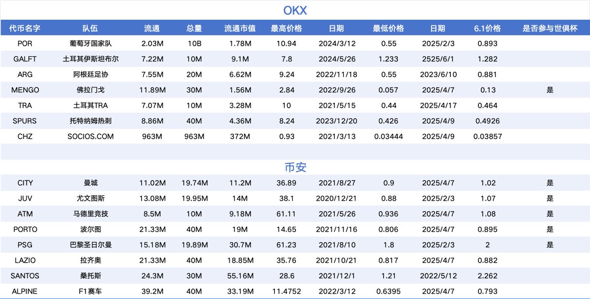 Web3_77's tweet image. 足球俱乐部等 粉丝代币分析
（只整理出来了上okx或币安的）
OKX: $POR $GALFT $ARG $MENGO $TRA $SPURS $CHZ
币安: $CITY $JUV $ATM $PORTO $PSG $LAZIO $SANTOS $ALPINE
整理于2025.6.1
价格可能有变动
世俱杯将近
还有明年6月的世界杯，应该能走出不错的行情
我已开始定投
数据仅供参考，dyor..