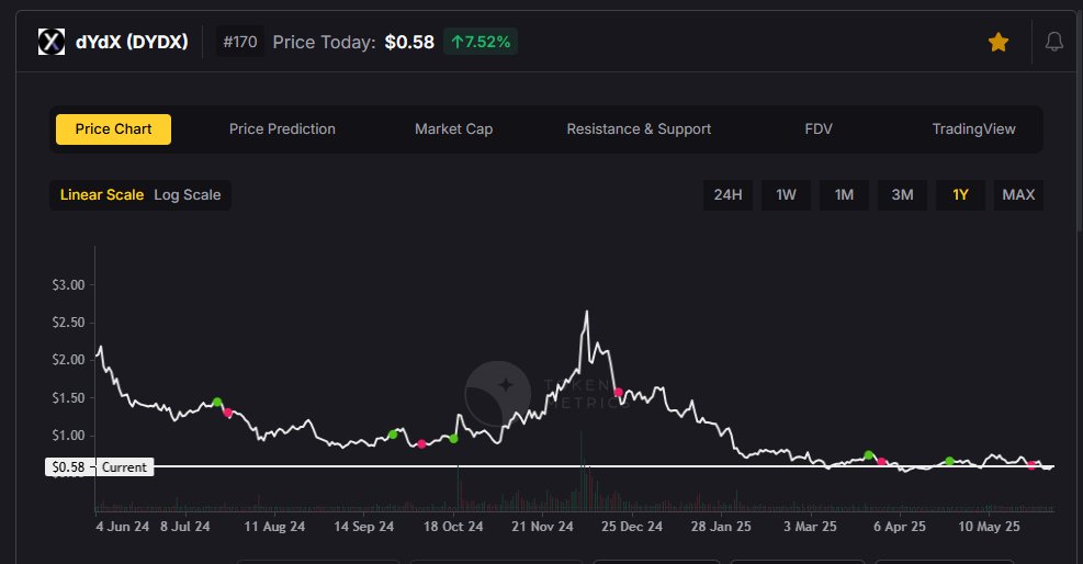 $DYDX – $0.58
You can manufacture hype but not fundamentals.

That’s why dYdX doesn’t rely on noise. It delivers real growth.

The Buyback Program isn’t just a gimmick, it’s a live indicator of a thriving ecosystem:

🔹 Growing protocol revenue
🔹 Strengthened network security
🔹