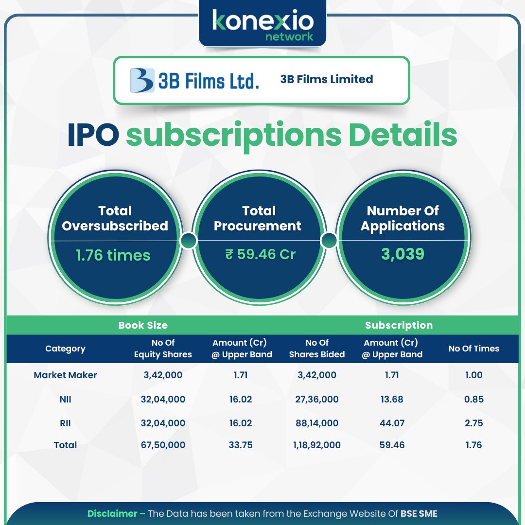 KonexioNetwork's tweet photo. 3B Films Limited IPO: 1.76x oversubscribed with a total procurement of ₹59.46 Cr
#subscription #ipo #sebi https://t.co/RAtakuAwtU