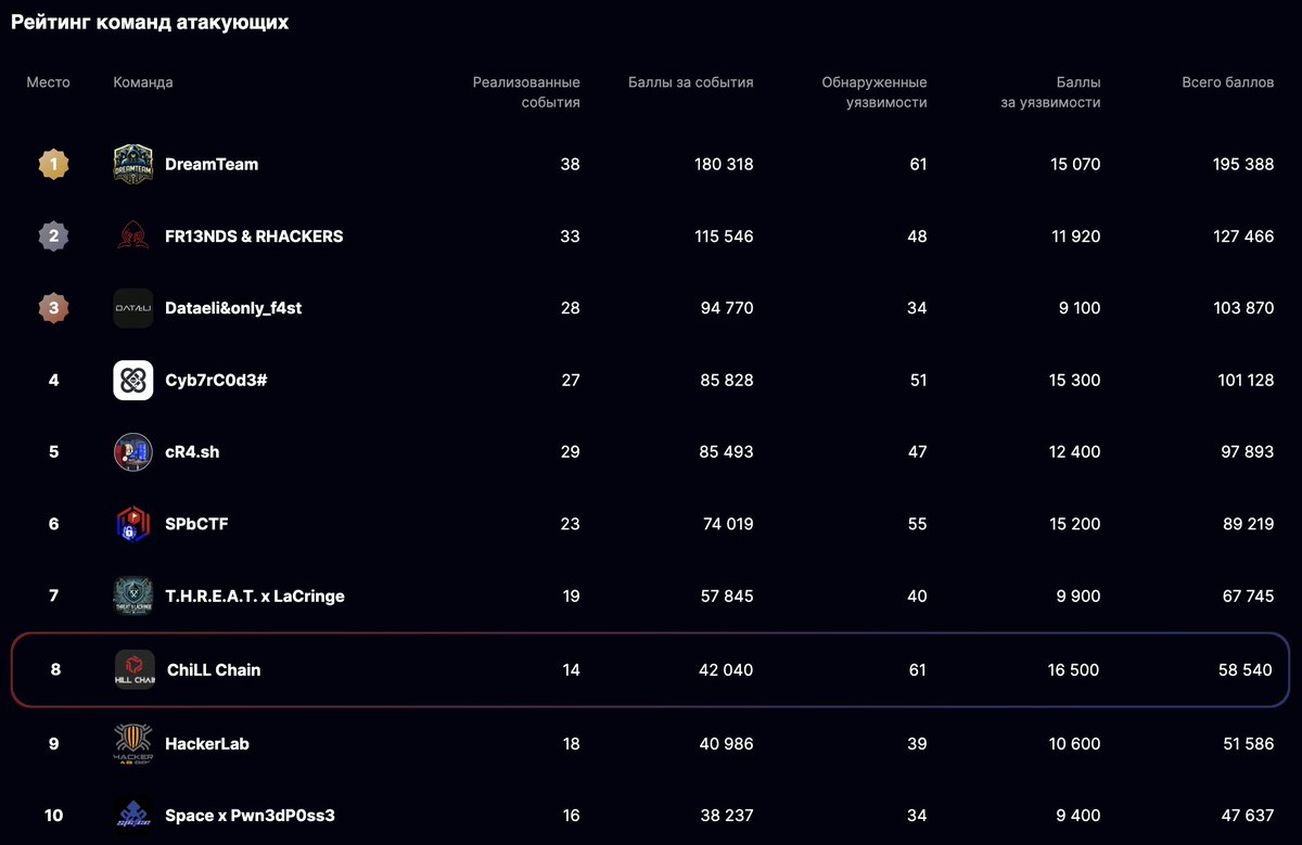 chillchain_team's tweet photo. We're proud to announce ChiLL Chain placed 8th at STANDOFF 15 Finals, one of the top global cybersecurity competitions! 🌍💥

🔸 14 critical events
🔸 61 vulns found
🔸 30+🌐elite teams participated

Huge thanks to our team — we’ll be back!
#ChiLLChain #STANDOFF15 #CyberSecurity https://t.co/Oaud5Svetr