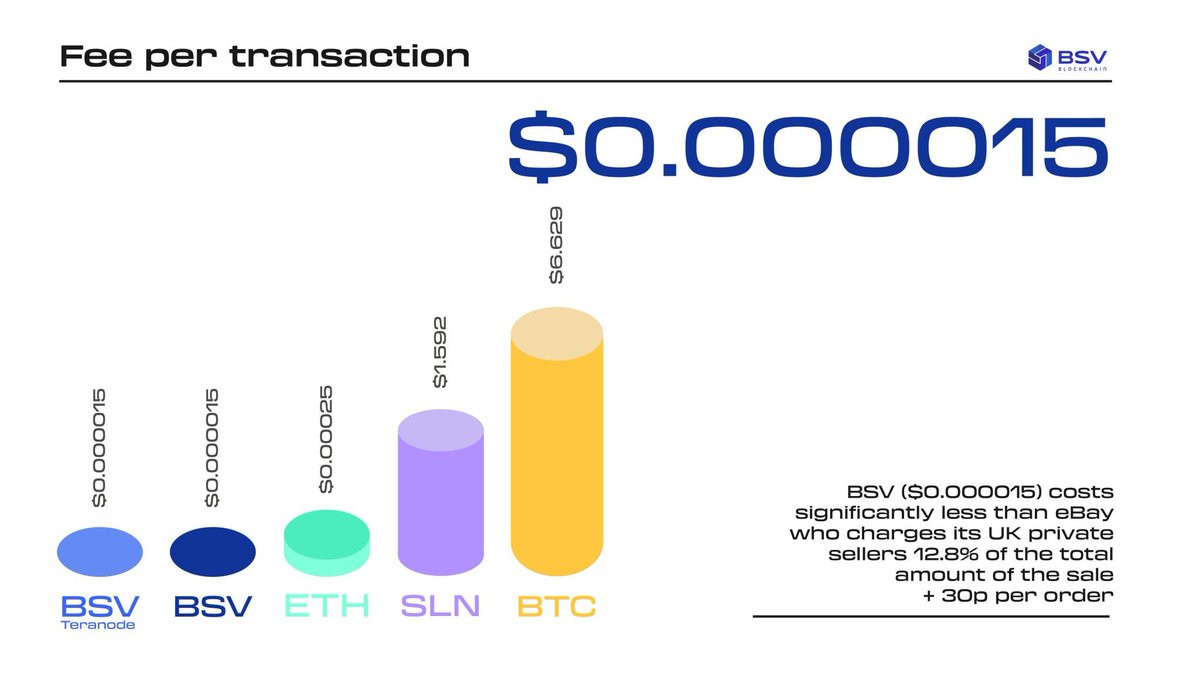 DataAlchemyPro's tweet image. Why pay $20 or $50 per transaction on other blockchains when #BSV does the same for fractions of a cent?

Low Fees + Massive Capacity = BSV’s Recipe For Real-World Adoption.

The market will follow where utility leads. #BSV #BlockchainEconomics