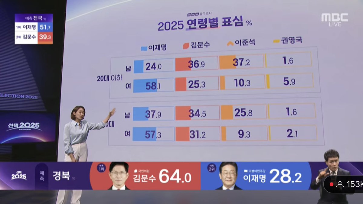 Look at how polarized young generations are, particularly people in their 20s: 58.1% of women in their 20s voted for Lee Jae-myung while only 24% of men in their 20s voted for him. More than 70% of men in their 20s voted for either Kim Moon-soo or Lee Jun-seok, both conservative.