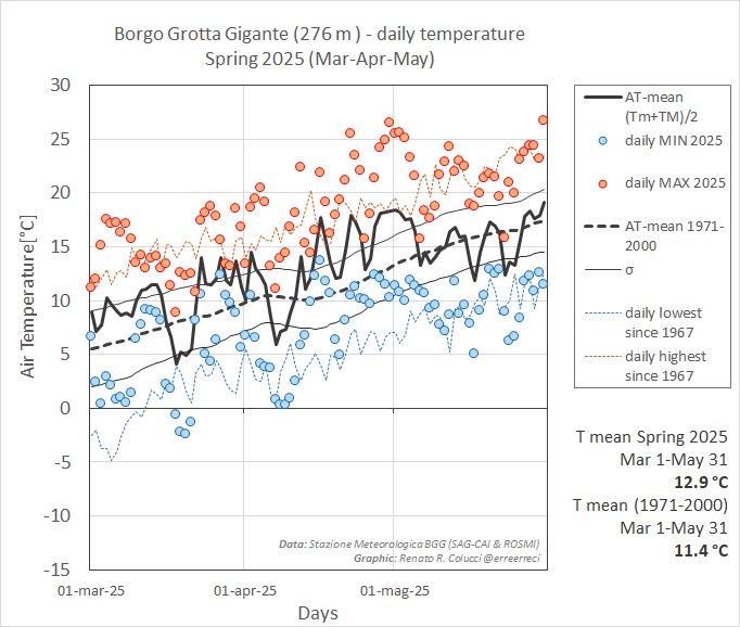 May 2025 was 0.3°C cooler then the 1971-2000, but the Spring ended 1.5°C warmer then normal after a very warm March (2.1°C positive anomaly) and April (+1.7°C)

Borgo Grotta Gigante weather station, 275 m asl, coastal Karst
