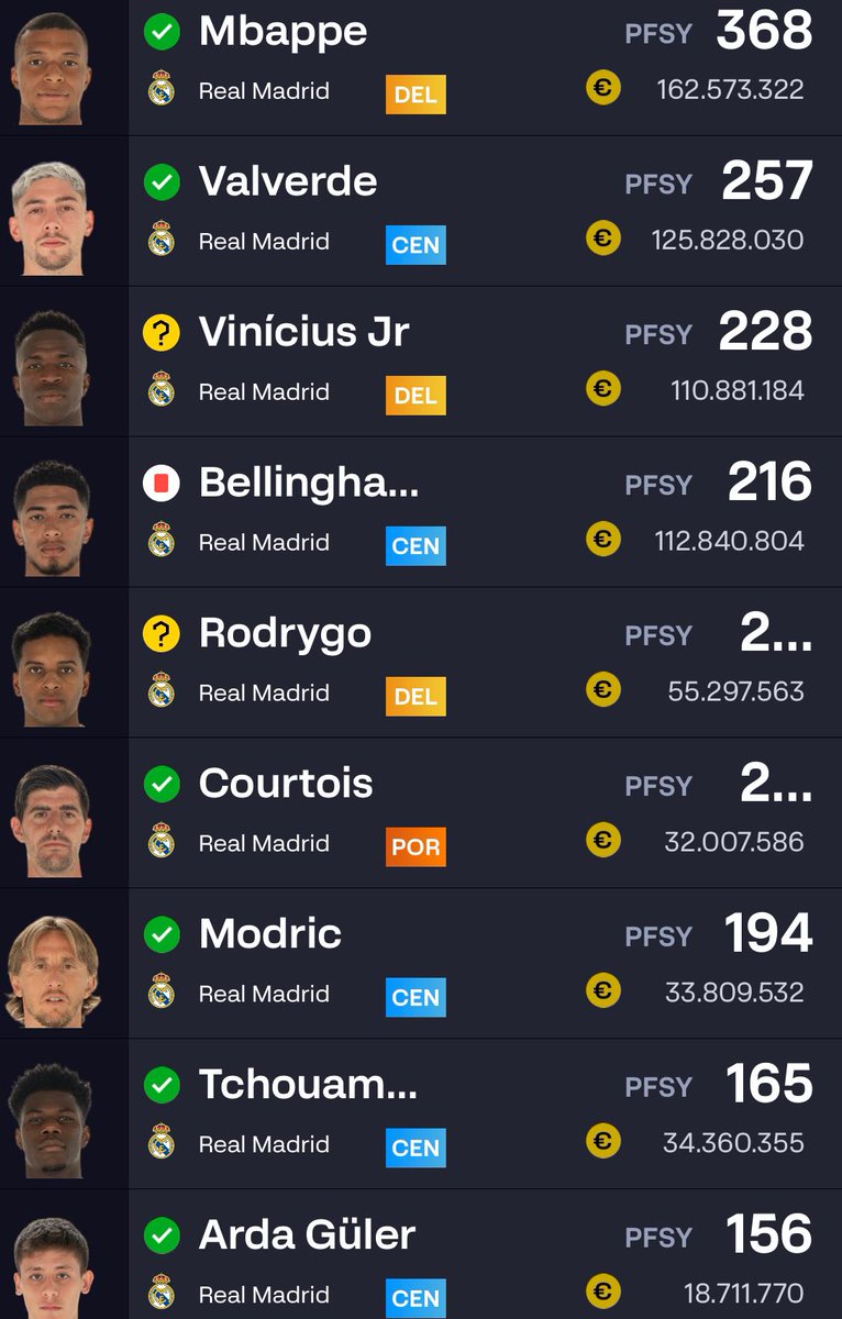 LaLigaFantasy (@laligafantasy) on Twitter photo ⚪️ Este es el ranking de puntuación total del <a href="/realmadrid/">Real Madrid C.F.</a>.
🤔 ¿Esperabas ese orden?
#LALIGAEASPORTS | #LALIGAFANTASY ⚪️ Este es el ranking de puntuación total del <a href="/realmadrid/">Real Madrid C.F.</a>.
🤔 ¿Esperabas ese orden?
#LALIGAEASPORTS | #LALIGAFANTASY