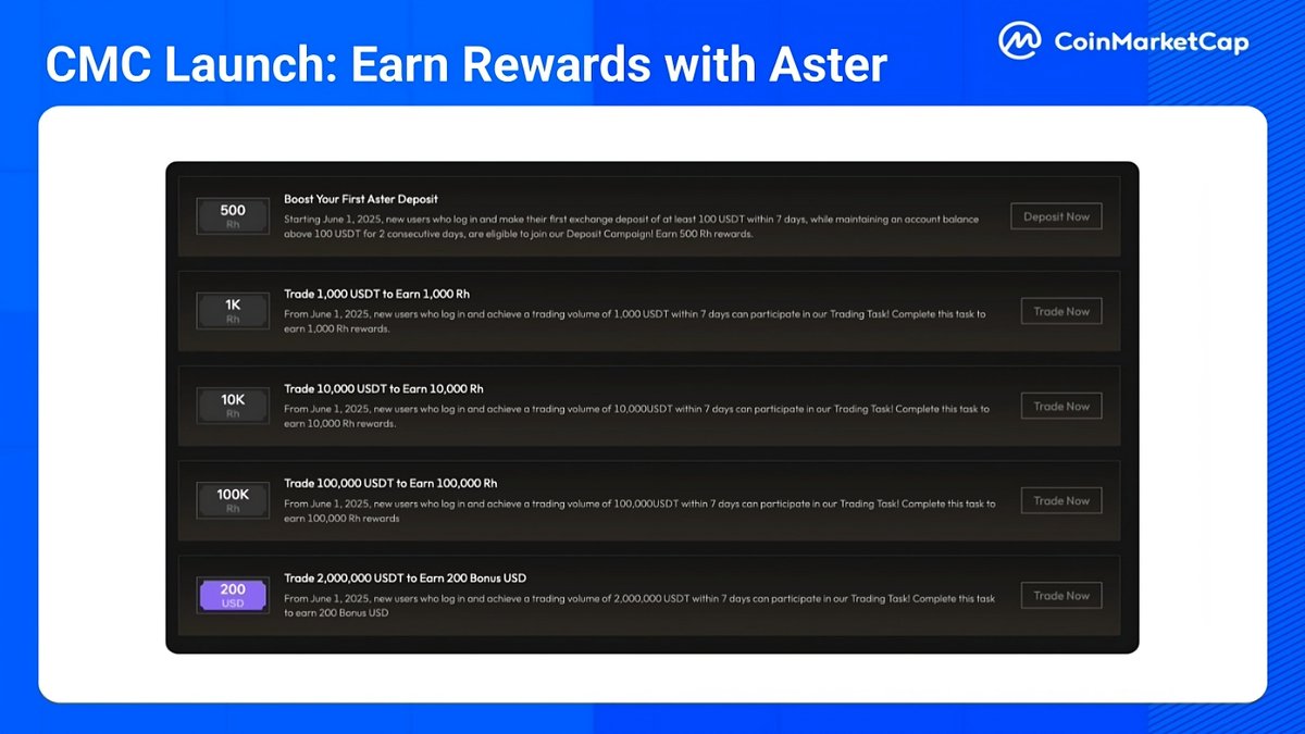 CoinMarketCap's tweet photo. 🎯 Get ready for more CMC Launch rewards with @Aster_DEX!

Complete these new tasks for Aster to unlock exclusive rewards and maximize your earnings potential.

Earn Rewards with Aster!
https://t.co/kgDTqKLv7v https://t.co/AI5dsqzo0b