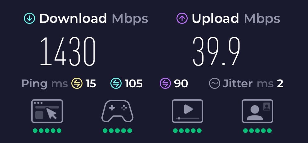 Fastest download speed I’ve ever had, but I was getting better upload on my phone in 2017