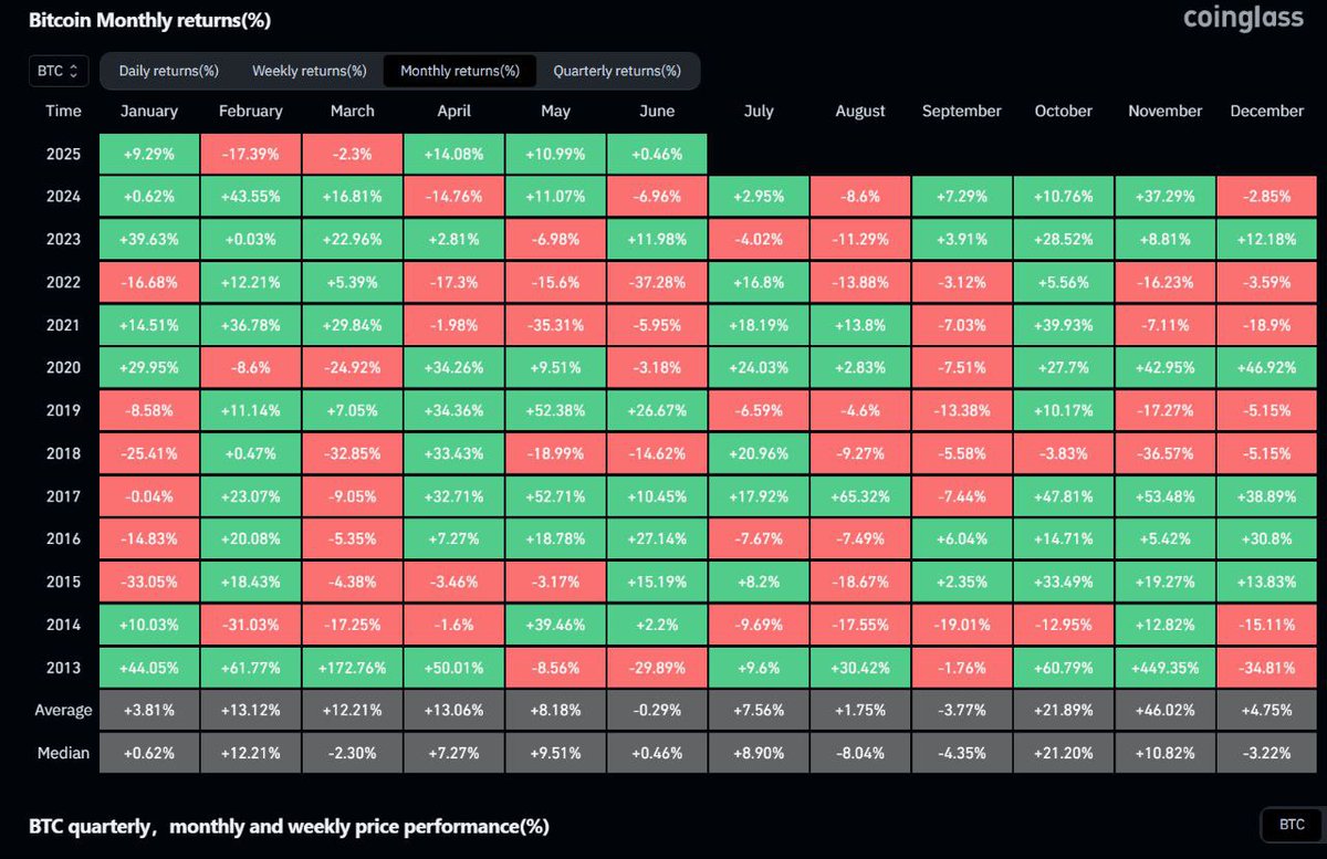 🗓 June is a controversial month for Bitcoin. Hard to predict what's next, as $BTC made +10% in 2017 and -5% in 2021 (if we still refer to 4-year cycle).

Most likely outcome is rangebound environment.