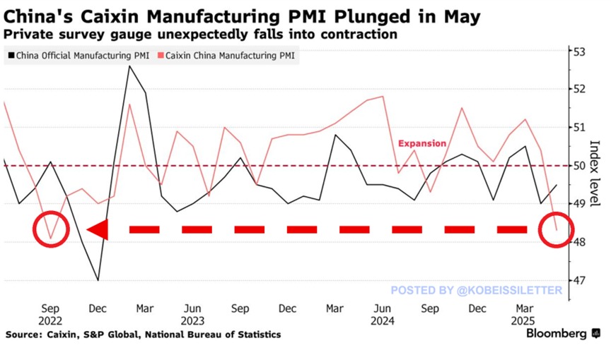 🚨 BREAKING: "Cina: Caixin Manufacturing PMI in calo a maggio, segnando la prima contrazione dal 2024"