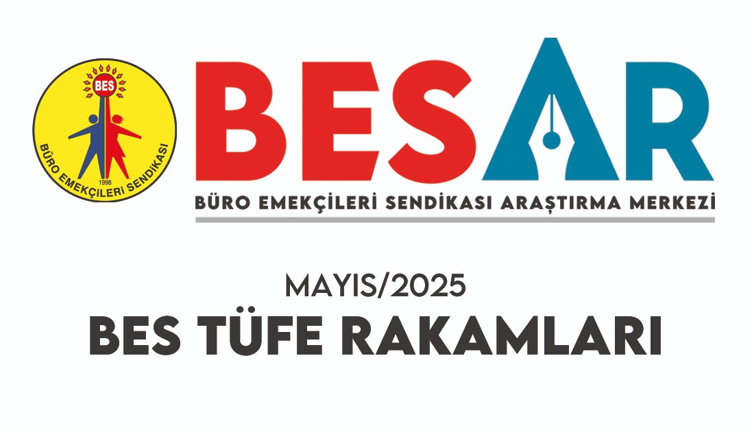BES-AR:
KAMU EMEKÇİLERİNİN ENFLASYON SEPETİ ARAŞTIRMASI MAYIS AYI BES/TÜFE ⬇️

📎 YILLIK GENEL ENFLASYONU: YÜZDE 53,83
📎 YILLIK GIDA ENFLASYONU: YÜZDE 40,34

bes.org.tr/2025/06/03/bes…