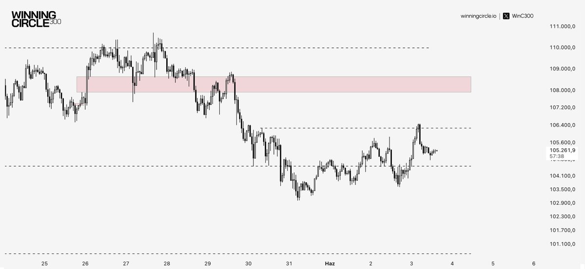 WinC300's tweet image. BTC 1H: tradingview.com/x/hQcvVA50/
Bir önceki analizimizde bahsettiğimiz seviyeler ve planlar güncelliğini korumaya devam ediyor. Bu analizde ise düşük zaman dilimindeki potansiyel trade planlarımıza değindik.
Bitcoin, kısa vadede 106.300 seviyesindeki dengesizlik alanına…