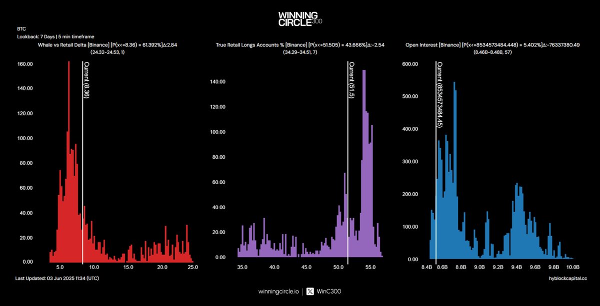 WinC300's tweet image. BTC 1H: tradingview.com/x/hQcvVA50/
Bir önceki analizimizde bahsettiğimiz seviyeler ve planlar güncelliğini korumaya devam ediyor. Bu analizde ise düşük zaman dilimindeki potansiyel trade planlarımıza değindik.
Bitcoin, kısa vadede 106.300 seviyesindeki dengesizlik alanına…