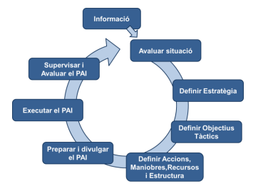 A17_ProgramAcci's tweet photo. I l'avaluació?
Dins el sistema organitzatiu de l'emergència l'avaluació és constant, hi ha una branca encarregada de treure les dades necessàries per veure si s'estan complint els objectius. I de nou la roda torna a començar https://t.co/ruVlPjGHM0