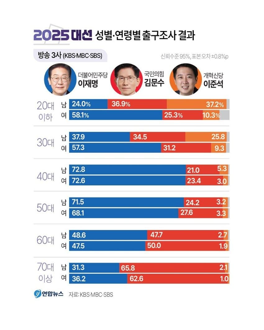 Exit poll results, by age and gender:

For each age group top bar is men and bottom bar is women