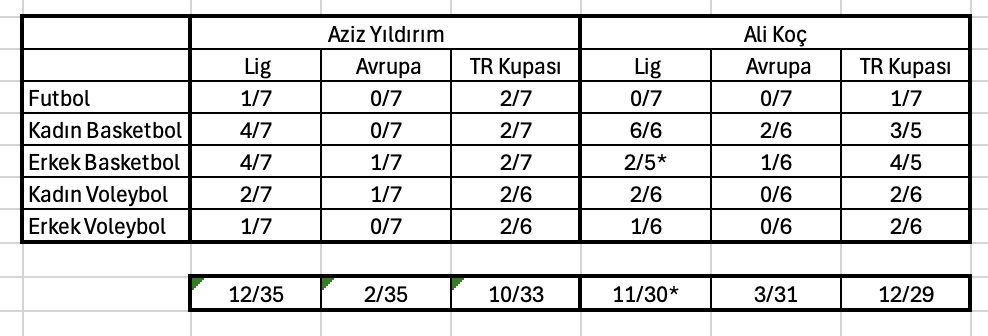 Aziz Yıldırım'ın son 7 yılı ile Ali Koç'un 7 yılının 5 Ana Branş karşılaştırması.

7'den az olan yıllar covid, deprem gibi sebeplerden oynanmamış olanlardan dolayı.

Erkek Basket'in yanındaki yıldız bu seneki playoff serisi devam ettiği için.

Yorumsuz buraya bırakıyorum.