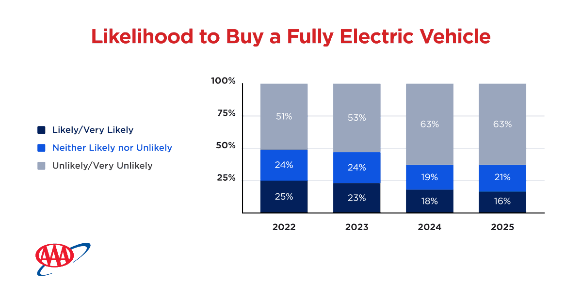 Our latest research shows that, despite the increasing variety of electric vehicle models available, only 16% of U.S. adults indicate they are "very likely" or "likely" to choose a fully electric car for their next vehicle. The high costs of battery repairs and the purchase price