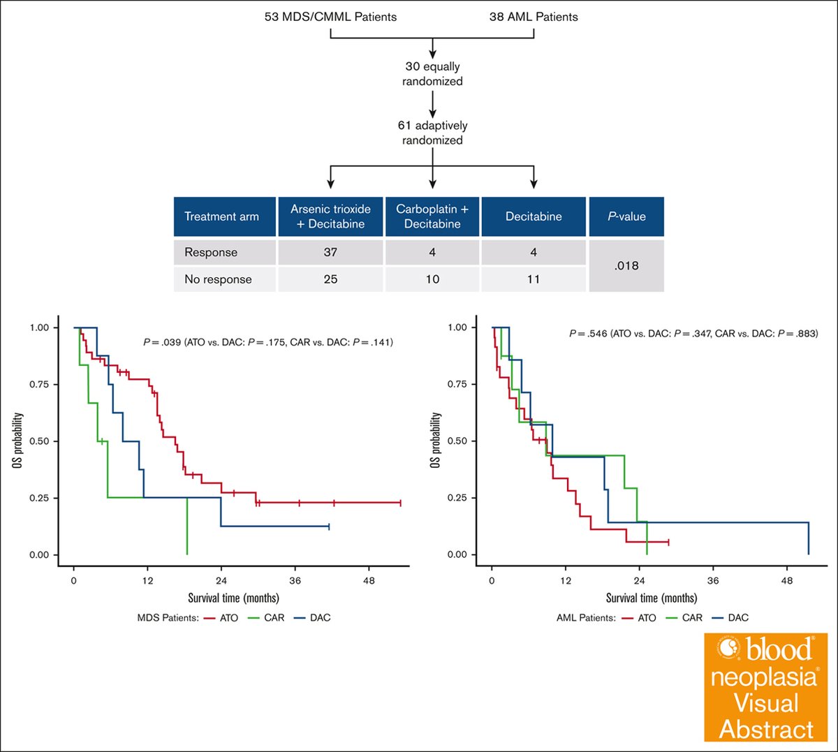 Bloodneoplasia's tweet image. DAC/ATO was more clinically effective against MDS/AML than DAC/Carbo, absent adverse toxicity. ow.ly/BBYv50VVSzJ #clinicaltrialsandobservations