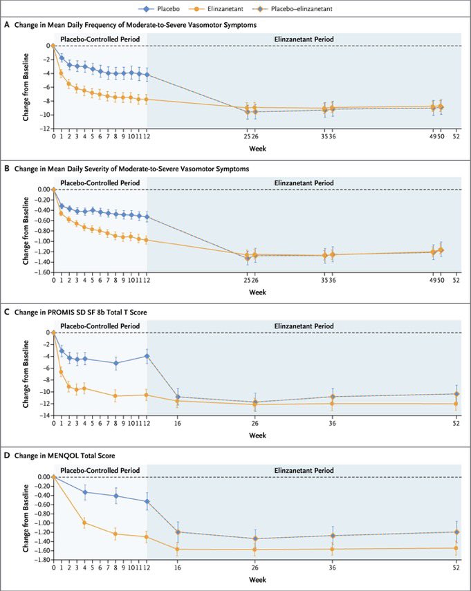 📌 Elinzanetant for Vasomotor Symptoms from Endocrine Therapy for Breast Cancer (OASIS-4 phase 3 trial) 

🔗nej.md/3FnKwU7 

#ASCO25 <a href="/OncoAlert/">OncoAlert</a> #OncoAlertAF <a href="/NEJM/">NEJM</a>