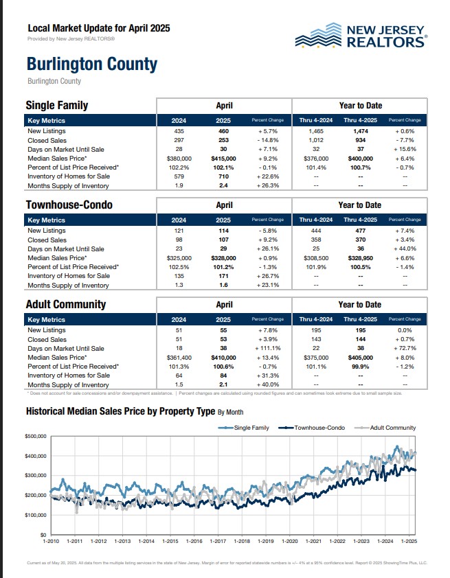 askyourpal's tweet image. #RealEstate in Burlington County, New Jersey may be leveling off.
Interest rates are key to what happens over the next year.
Have a great day!!!
#askyourpal #HouseHunter #HomeSales #NewJerseyRealEstate