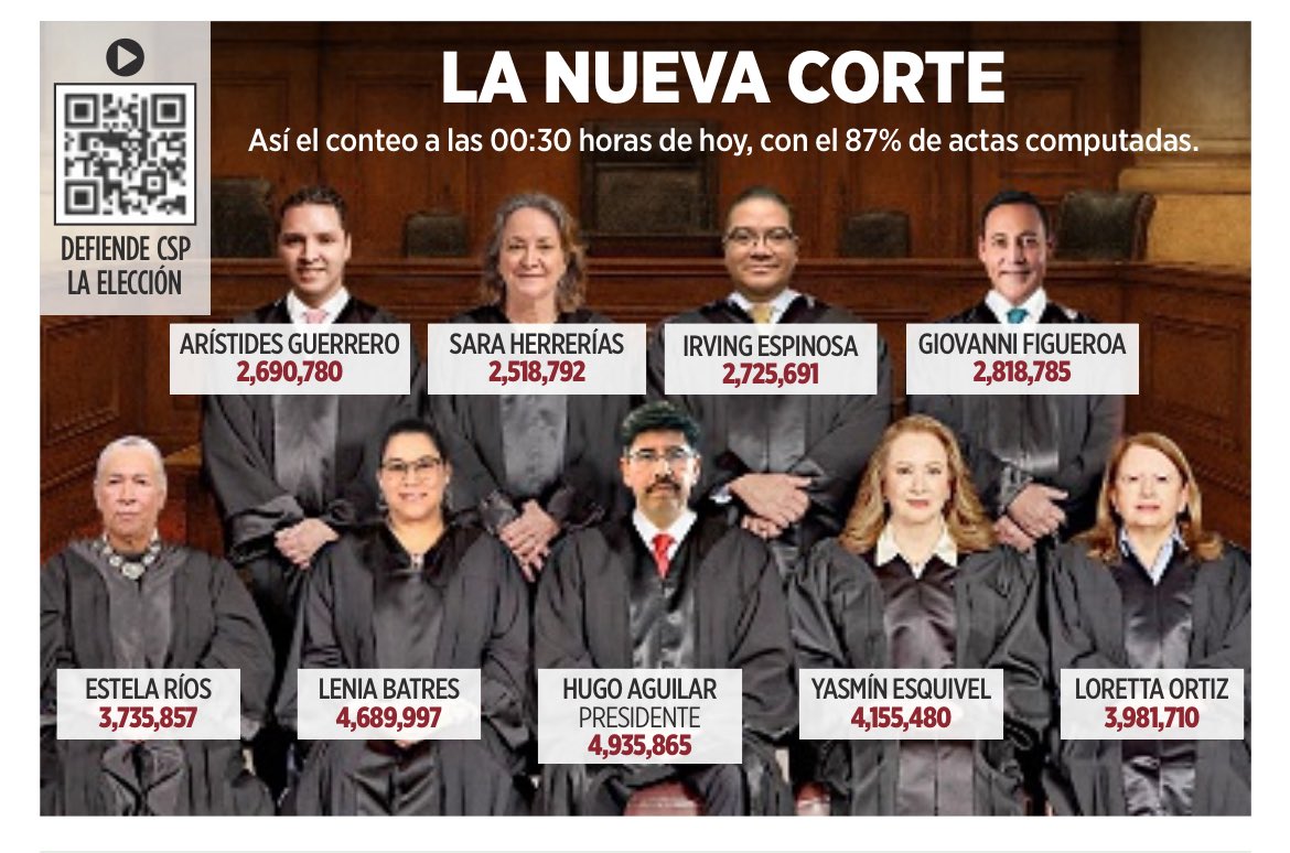 JTrianaT's tweet image. Absolutamente todos los nuevos integrantes de la Corte son militantes de Morena, trabajaron en gobiernos de Morena y/o aparecían en los acordeones que Morena distribuyó ilegalmente.

Y todavía se atreven a negar que su objetivo siempre fue tomar por asalto al Poder Judicial.