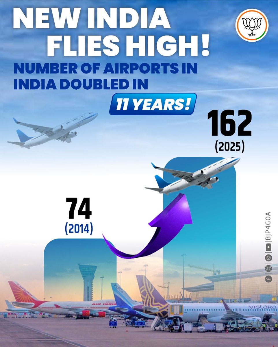 BJP Goa (@bjp4goa) on Twitter photo From 74 to 162 Airports – New India Soars with Opportunity! ✈️
11 years of visionary leadership fueling nationwide connectivity.
India’s air connectivity is growing by leaps and bounds under the visionary leadership of PM Shri <a href="/narendramodi/">Narendra Modi</a>. More airports mean greater From 74 to 162 Airports – New India Soars with Opportunity! ✈️
11 years of visionary leadership fueling nationwide connectivity.
India’s air connectivity is growing by leaps and bounds under the visionary leadership of PM Shri <a href="/narendramodi/">Narendra Modi</a>. More airports mean greater