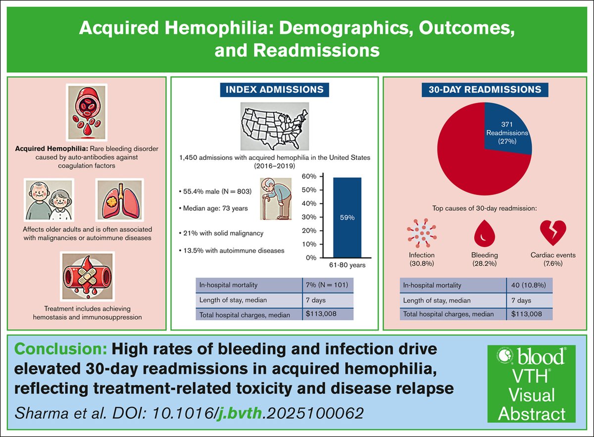 AHA has a readmission rate of 27%, mainly driven by bleeding and infections, with a 10% mortality rate during readmissions. ow.ly/jw5O50VZzv7 #hemostaticdisorders