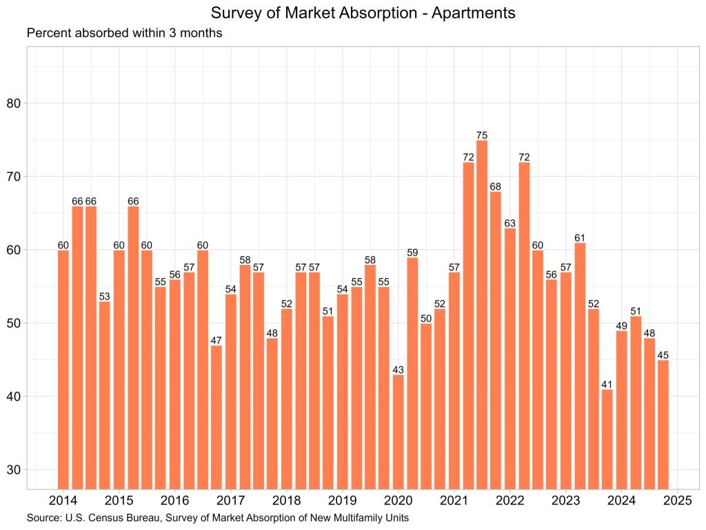 New apartment absorption declined. Why? Read more: lvpefund.com/market-intel

We delivered 39+ months of returns! Join us - lvpefund.com/questionnaire 

 #RealestateMarket #RealestateInvestment #HousingMarket