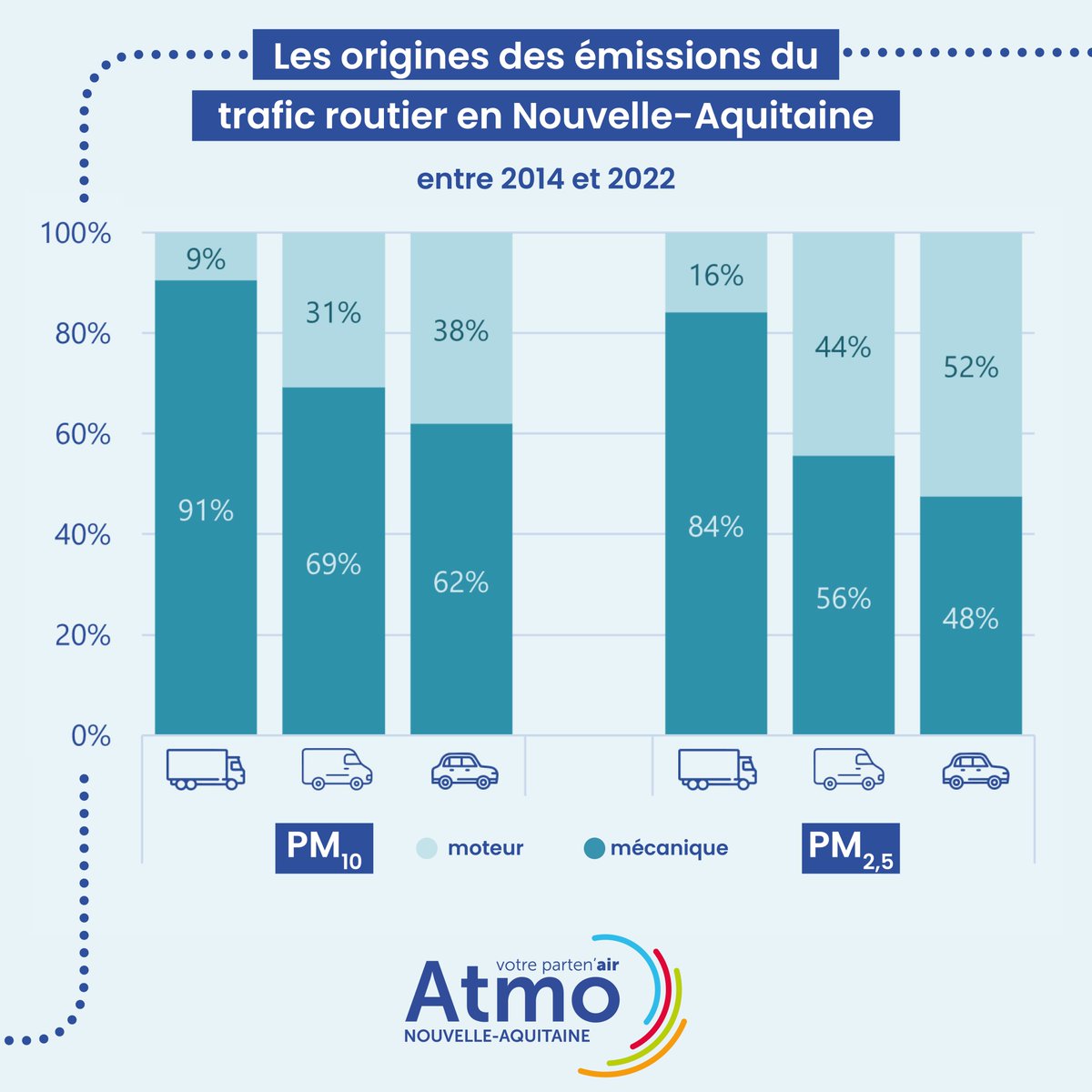 🚛 Plus 5% de trafic sur les routes, mais moins de pollution ? C’est le paradoxe du transport routier en #NouvelleAquitaine
 📉-33 % PM10
 📉-44 % PM2.5
 📉-44 % NOx
 Mais ⚠️ : les émissions mécaniques (freins, pneus) continuent de grimper.
 📊À lire ici 👉urls.fr/qOKoNn