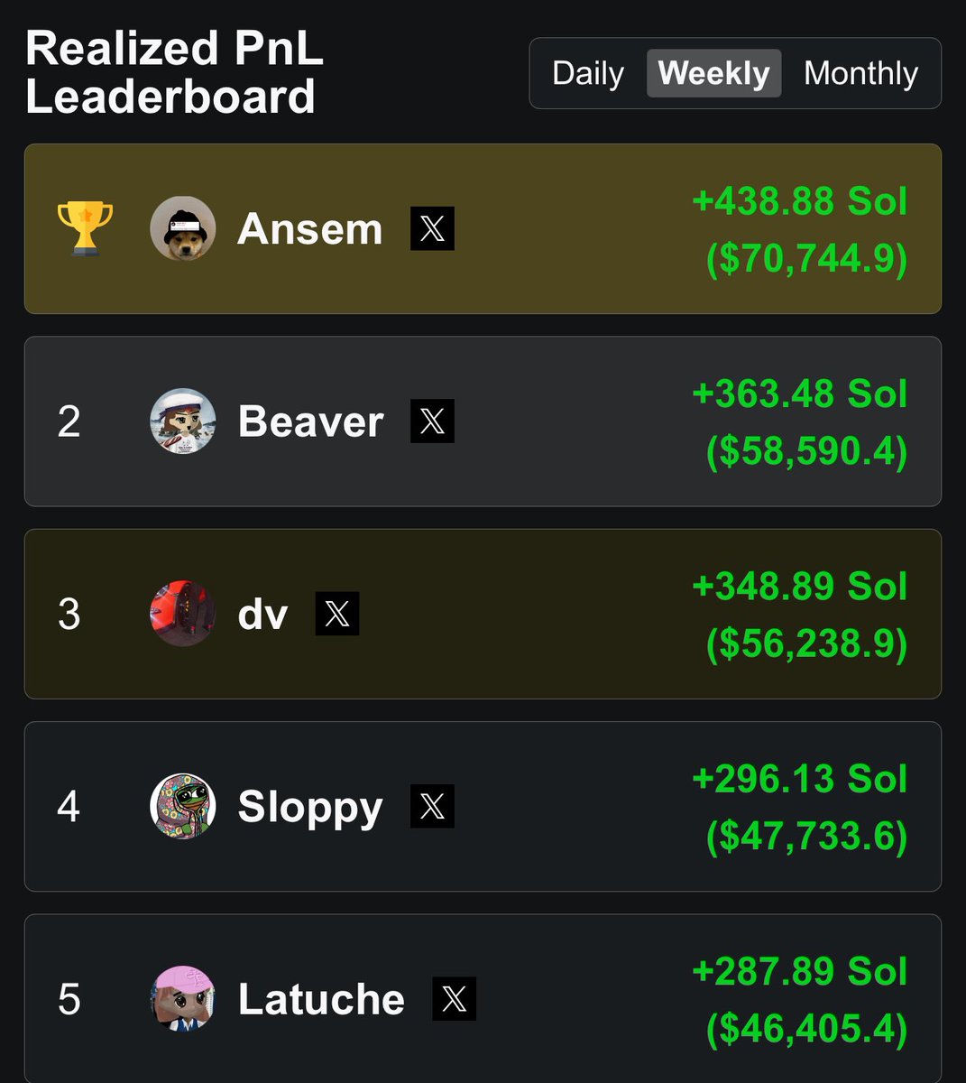 my weekly PNL is $133,000 with quite solid WR.

i don’t use kolscan, flipped 2x top PnL.

i don’t use any trading tool, wallet scans or whatsoever. i don’t have axiom and all this crap.

all you need is a good eye and hard work. even if you have a small account - just work for