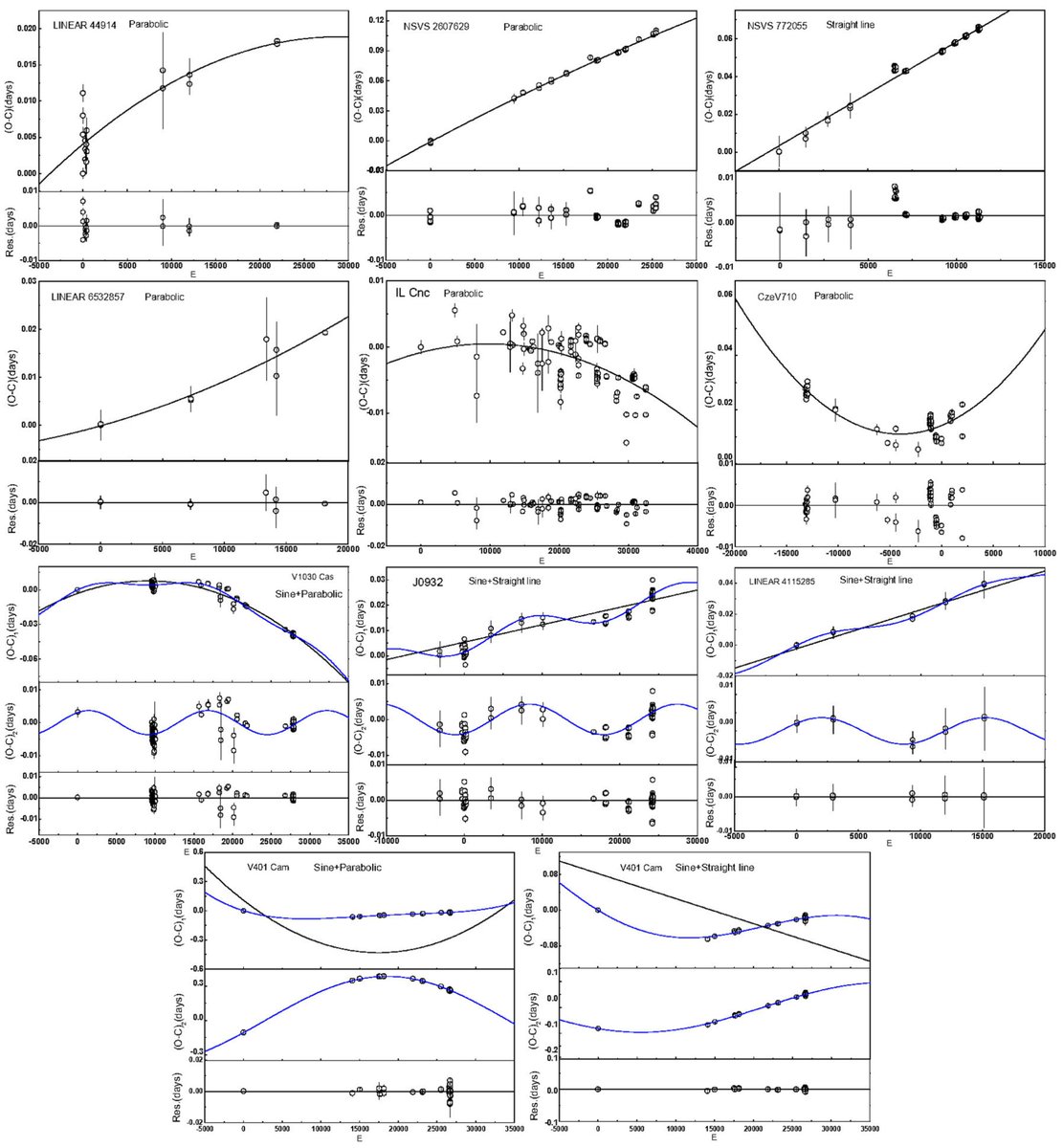 PASPJournal's tweet image. An investigation of the photometric, spectroscopic and orbital periods of ten short-period contact binary stars is presented in a recent article published in @PASPJournal. iopscience.iop.org/article/10.108…. -JGM