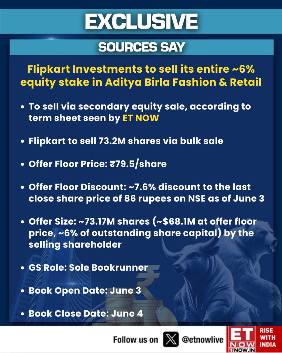 ETNOWlive's tweet image. #Exclusive | Flipkart Investments to sell its entire ~6% equity stake in Aditya Birla Fashion & Retail, #sources tell #ETNOW
#StockMarketIndia #FlipkartInvestments #ABFRL
@anujosh_aj