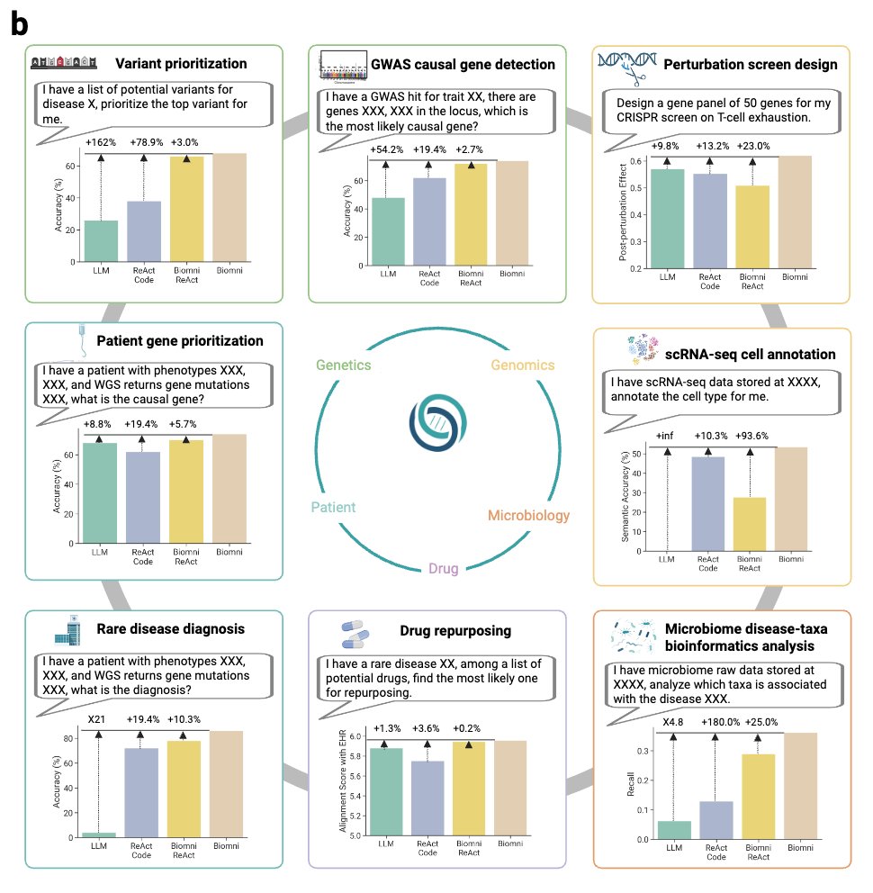 Domain-aware AI agents now reason, act, and learn across entire scientific workflows 👀

Biomni skims papers, selects from 150 + bio tools, writes executable code, and already beats experts from GWAS hits to cloning problems 🔬

Wish I had it during my lab days 😅