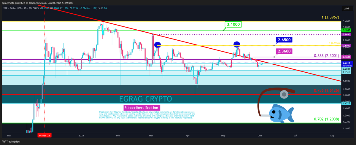 egragcrypto's tweet photo. #XRP – Ready to Break Out 💥 (Target: $2.36):

The first key level to watch is $2.30—a confirmed support zone to solidify the bullish case. ✅

Once this is claimed, the next major target is $2.65, which could signal stronger momentum and a clear bullish sign. 📈

#XRPFamily STAY STEADY AND STRONG 💪Together We Rise! 🌟