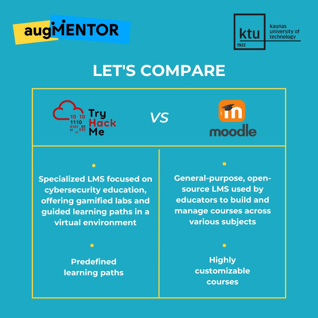 We keep disseminating about the work done in Kaunas University of Technology 😎 Platforms in Sync – Moodle Optimized, TryHackMe Activated🎯.

#augMENTOR #Moodle #TryHackMe #CyberTraining #EdTech