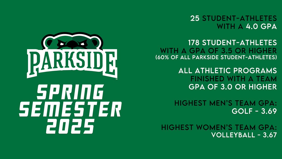 A big congrats to our rockstar student-athletes &amp; student-athlete success staff for their continued achievements and commitment to success in the classroom.