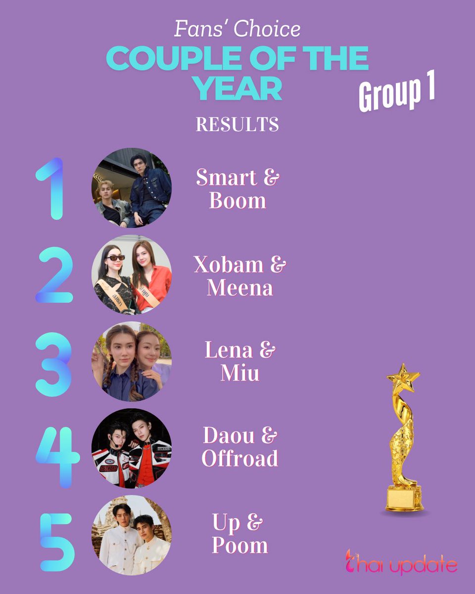 thaiupdate2021's tweet photo. [Results] “Fans’ Choice: Couple of the Year” (Group 1)

More Info 👉🏻 https://t.co/aiCehHmCdH 

Top 5 🏆 

1. #SmartBoom
2. #xona 
3. #LenaMiu 
4. #DaouOffroad
5. #UpPoom 

#thaiupdate2019
#thaiupdateawards2025 https://t.co/F98HuXtMOy