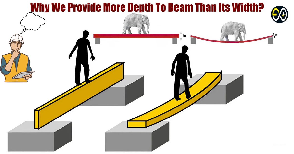 EngInfinityCo's tweet image. Why We Provide More Depth To Beam Than Its Width?